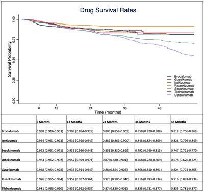 Drug survival of IL-12/23, IL-17 and IL-23 inhibitors for moderate-to-severe plaque psoriasis: a retrospective multicenter real-world experience on 5932 treatment courses – IL PSO (Italian landscape psoriasis)